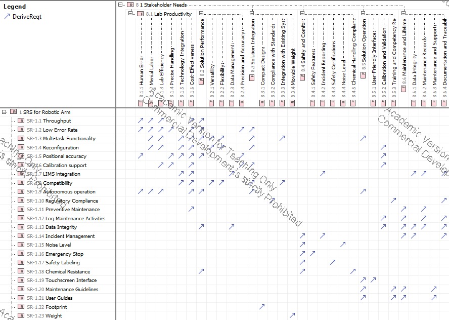 Requirements traceability matrix mapping 23 system requirements to stakeholder needs