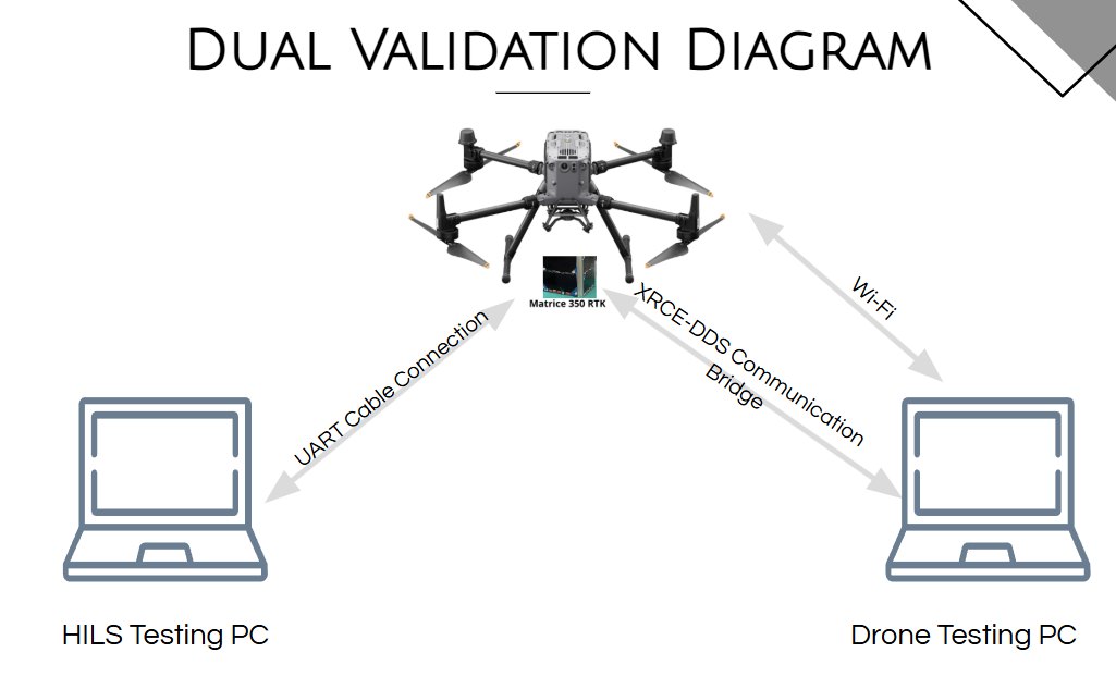Dual validation diagram linking a HILS testing PC, a drone testing PC, and the cubesat